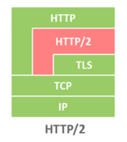 http2