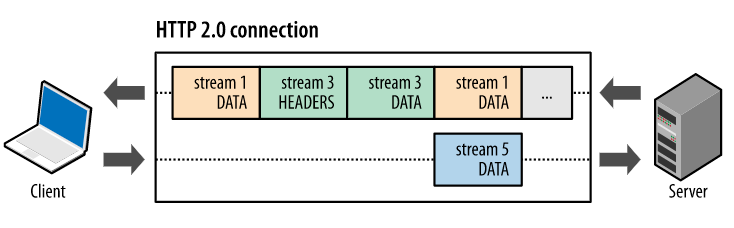 http2