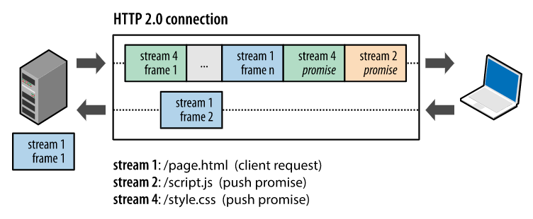 http2