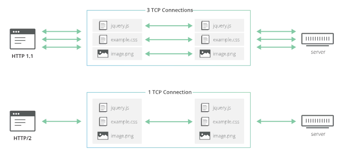 http2